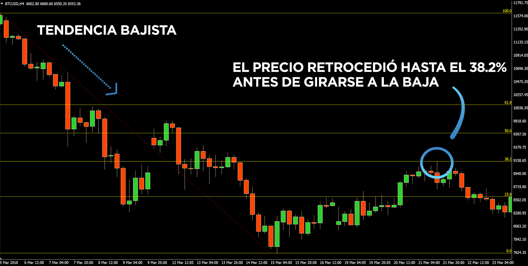 Estrategia de la continuación de tendencias por medio de los retrocesos de Fibonacci